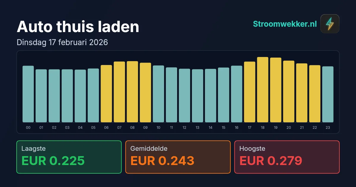 Prijsgrafiek voor dinsdag 17 februari 2026