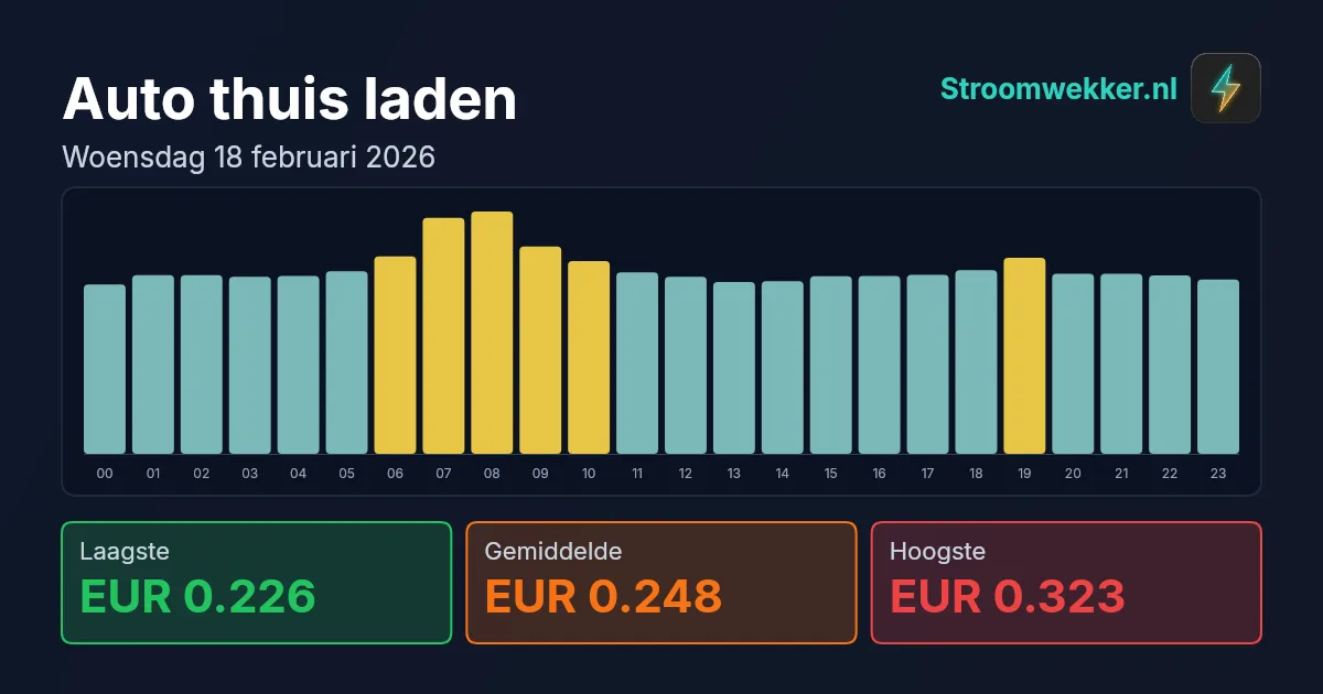Prijsgrafiek voor woensdag 18 februari 2026