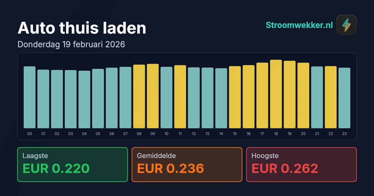 Prijsgrafiek voor donderdag 19 februari 2026