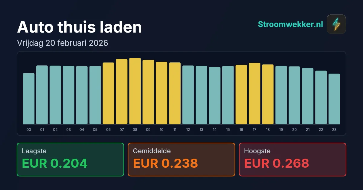 Prijsgrafiek voor vrijdag 20 februari 2026