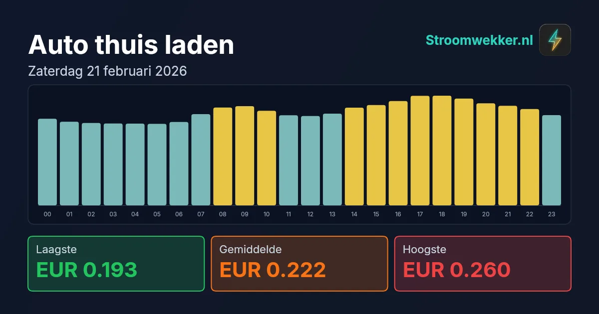 Prijsgrafiek voor zaterdag 21 februari 2026