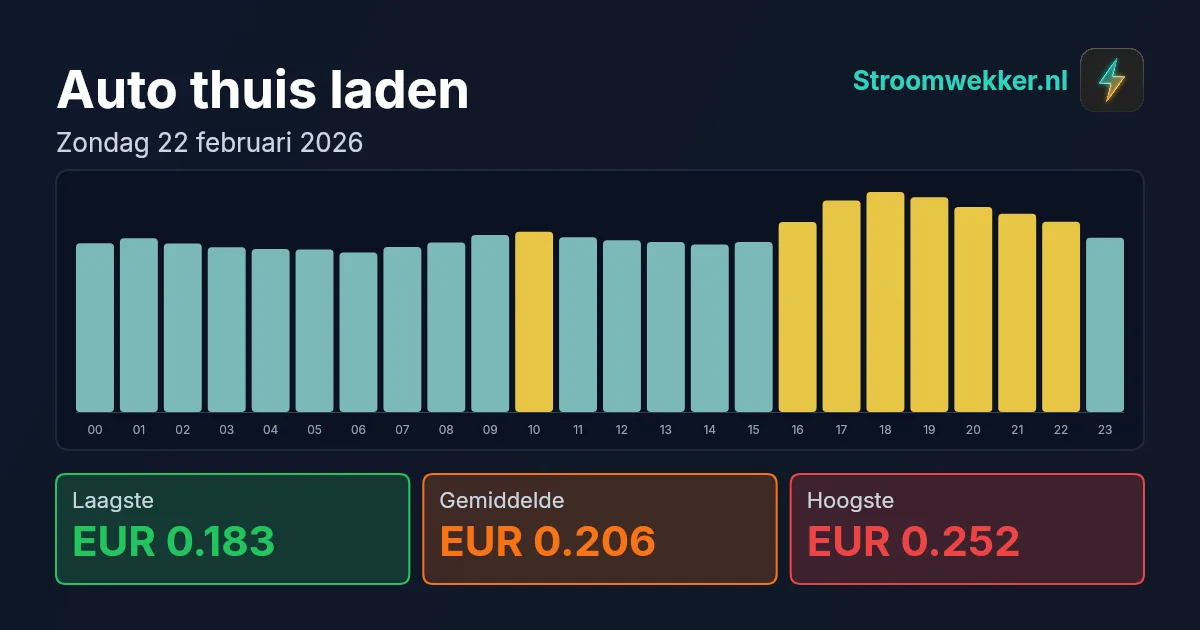 Prijsgrafiek voor zondag 22 februari 2026