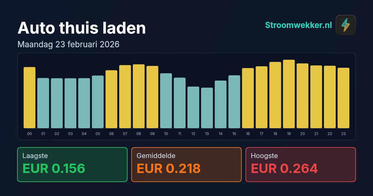 Prijsgrafiek voor maandag 23 februari 2026