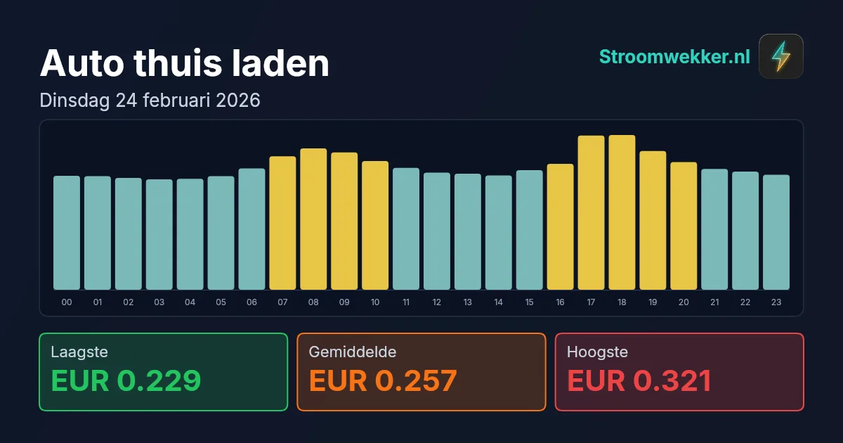 Prijsgrafiek voor dinsdag 24 februari 2026