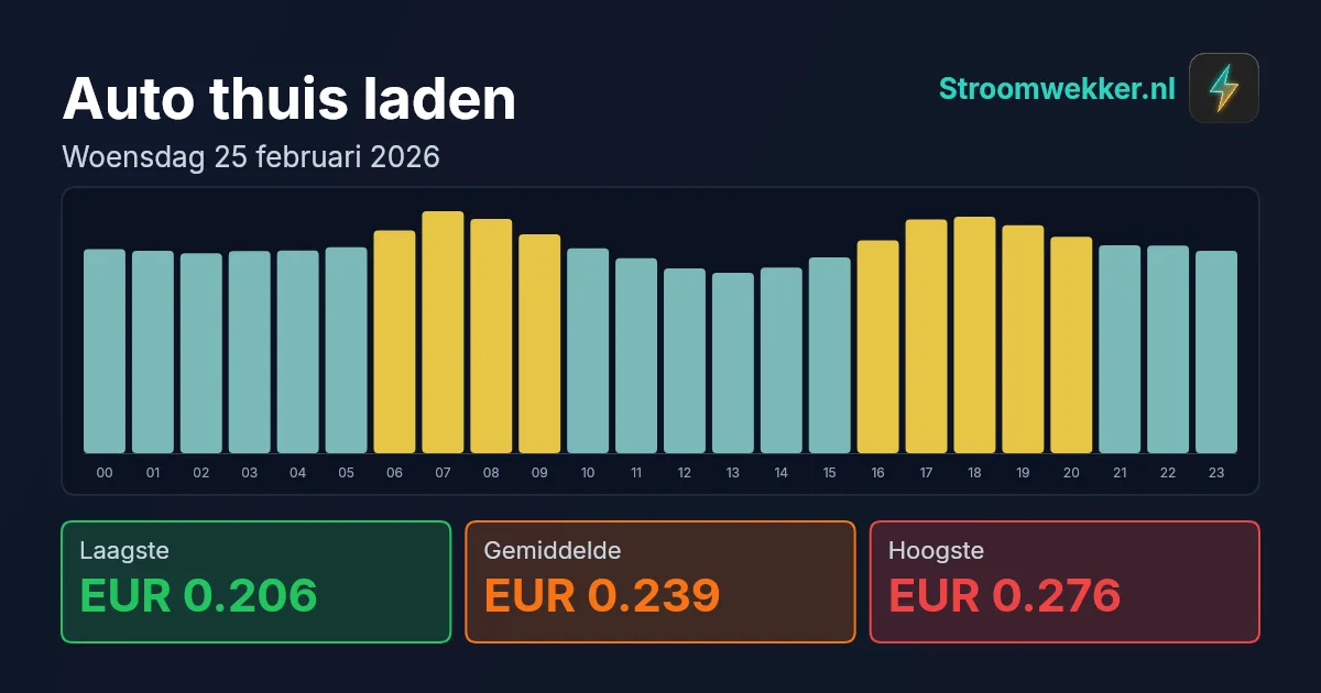 Prijsgrafiek voor woensdag 25 februari 2026