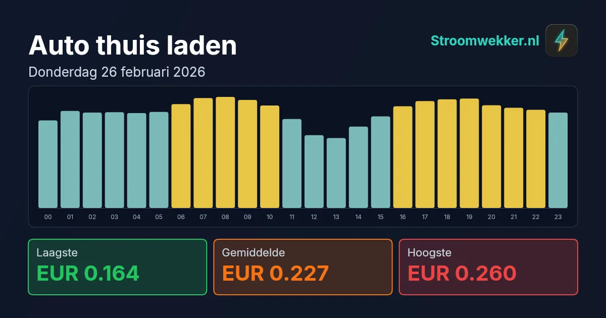 Prijsgrafiek voor donderdag 26 februari 2026