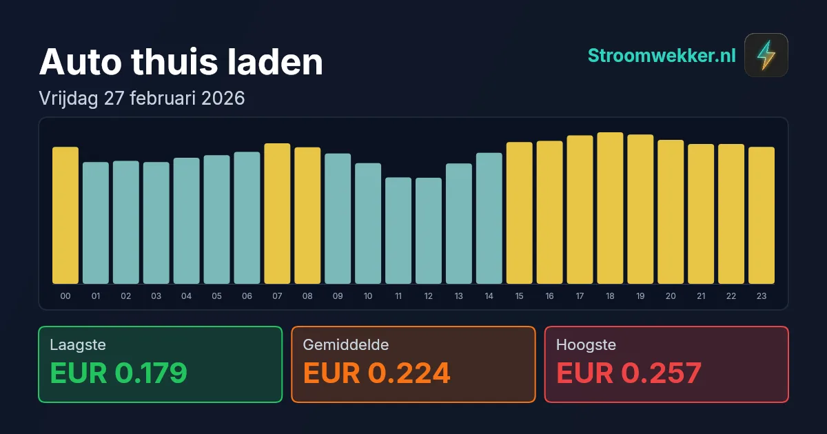 Prijsgrafiek voor vrijdag 27 februari 2026