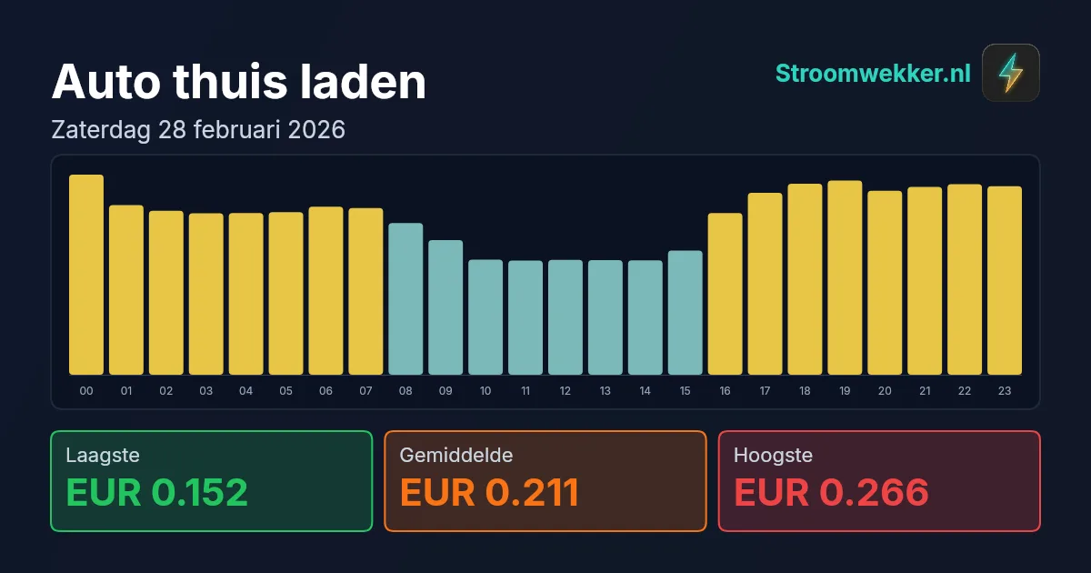 Prijsgrafiek voor zaterdag 28 februari 2026