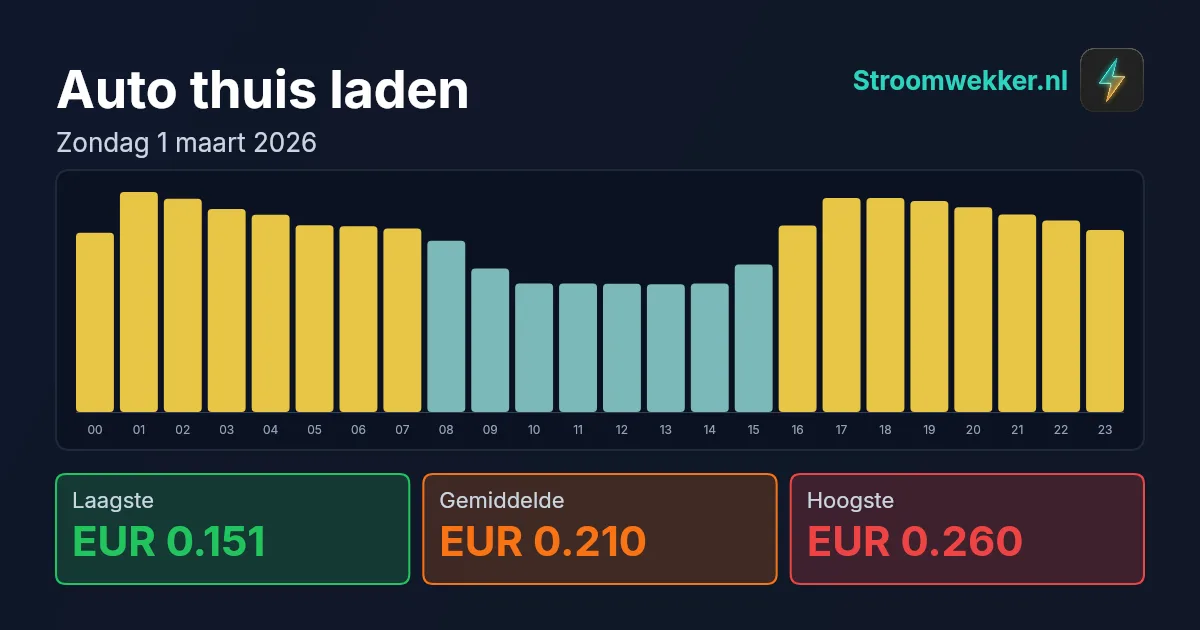 Prijsgrafiek voor zondag 1 maart 2026