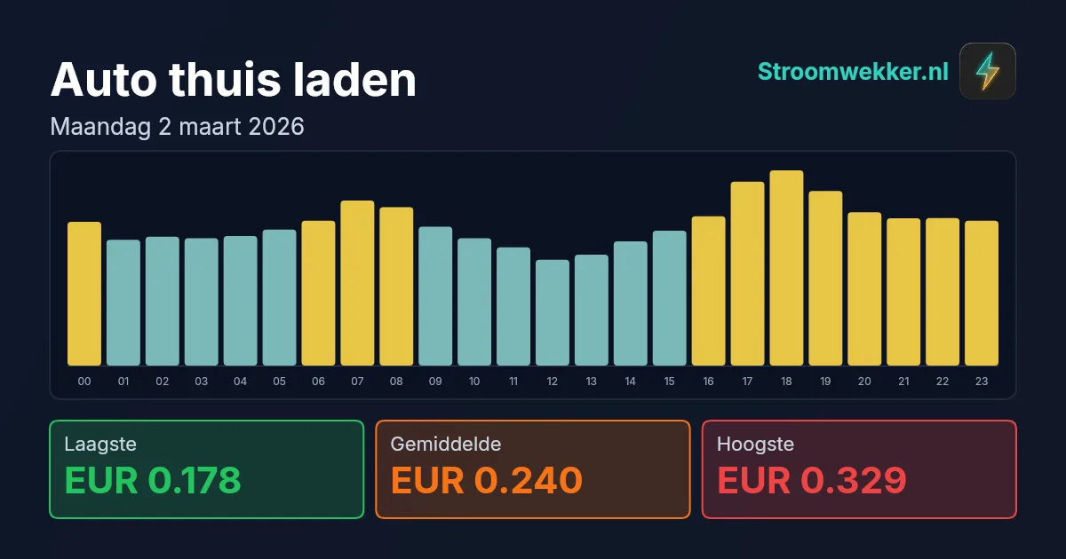 Prijsgrafiek voor maandag 2 maart 2026