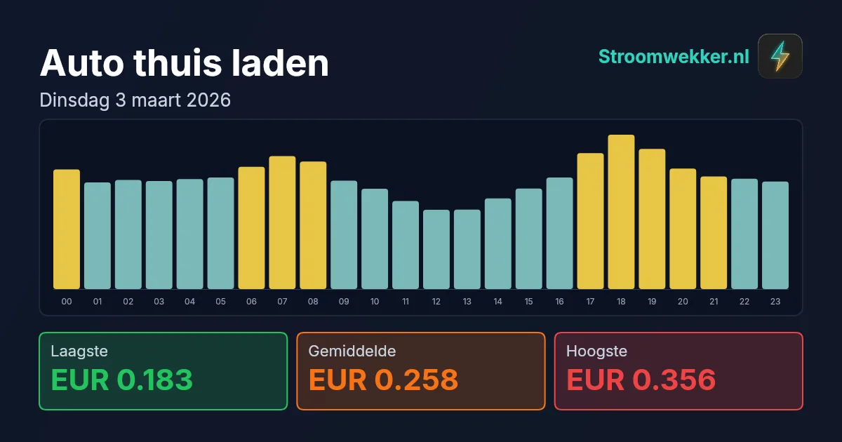 Prijsgrafiek voor dinsdag 3 maart 2026