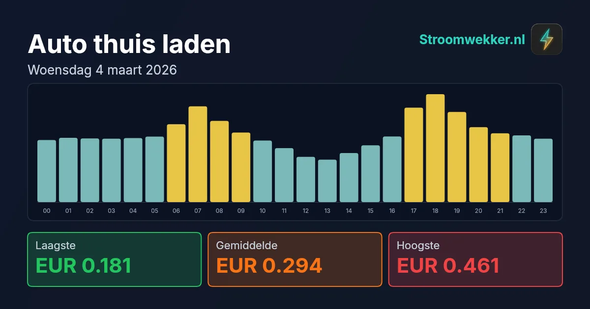 Prijsgrafiek voor woensdag 4 maart 2026