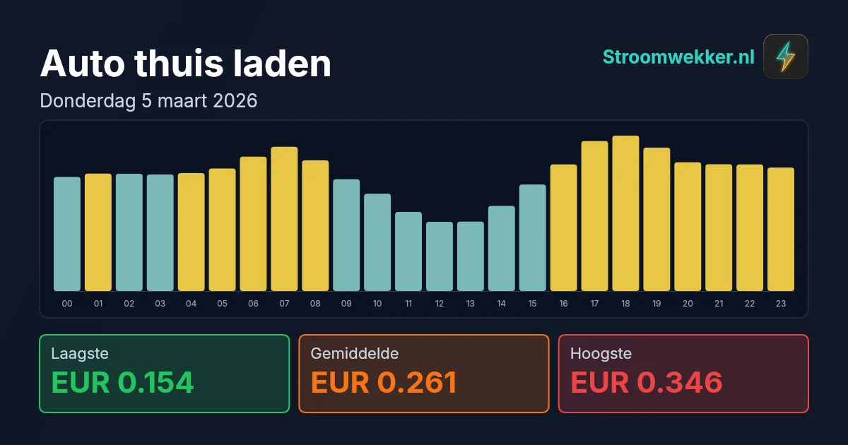 Prijsgrafiek voor donderdag 5 maart 2026