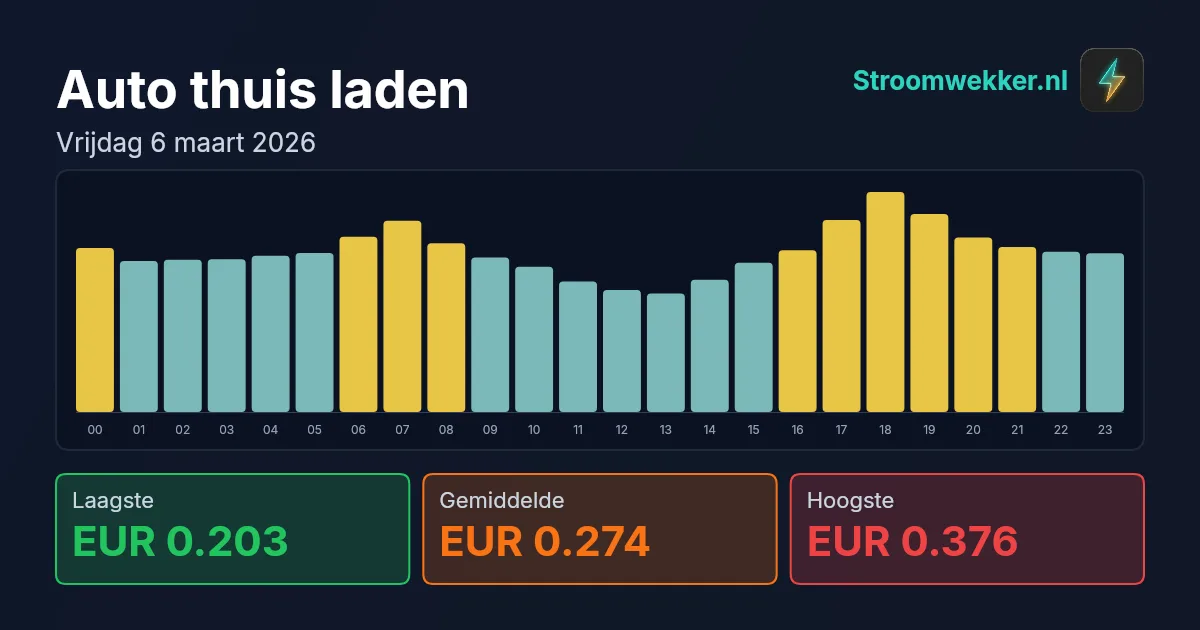 Prijsgrafiek voor vrijdag 6 maart 2026