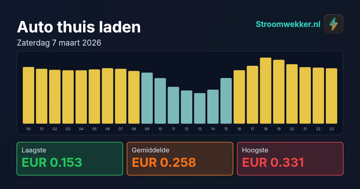 Prijsgrafiek voor zaterdag 7 maart 2026
