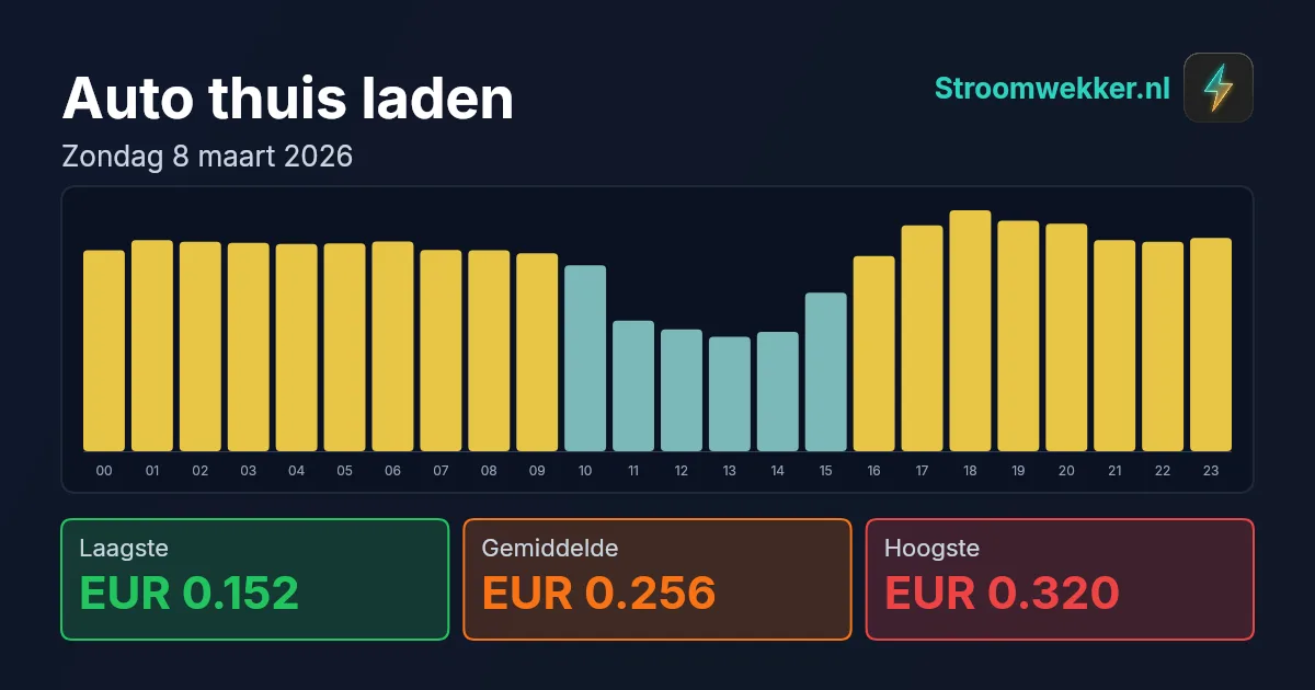 Prijsgrafiek voor zondag 8 maart 2026