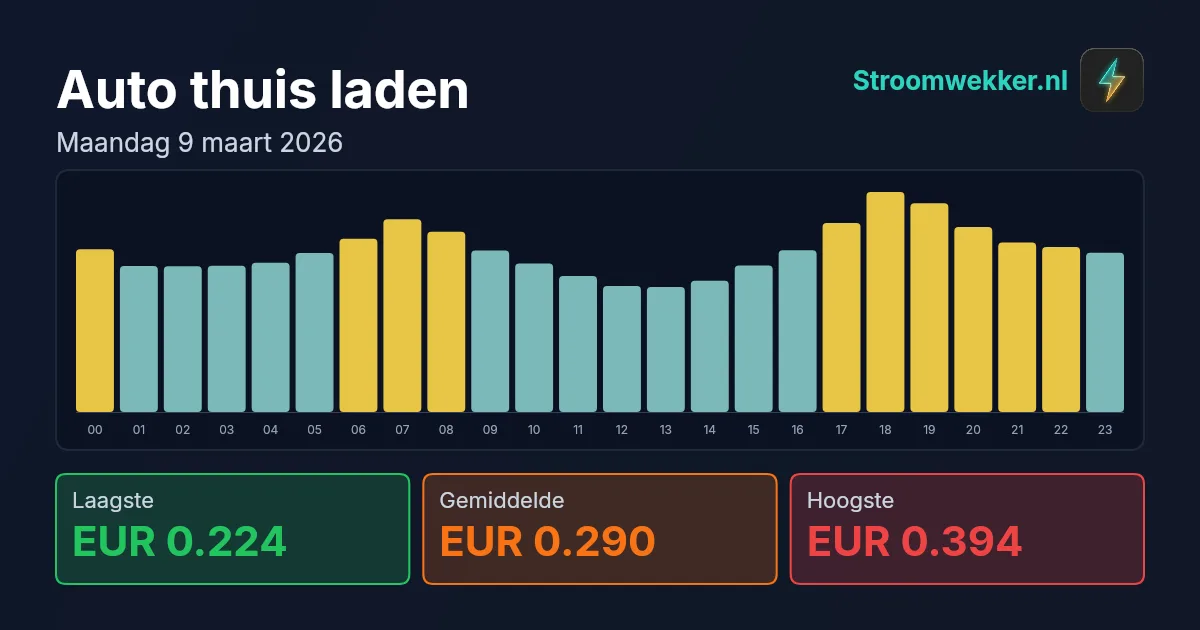 Prijsgrafiek voor maandag 9 maart 2026
