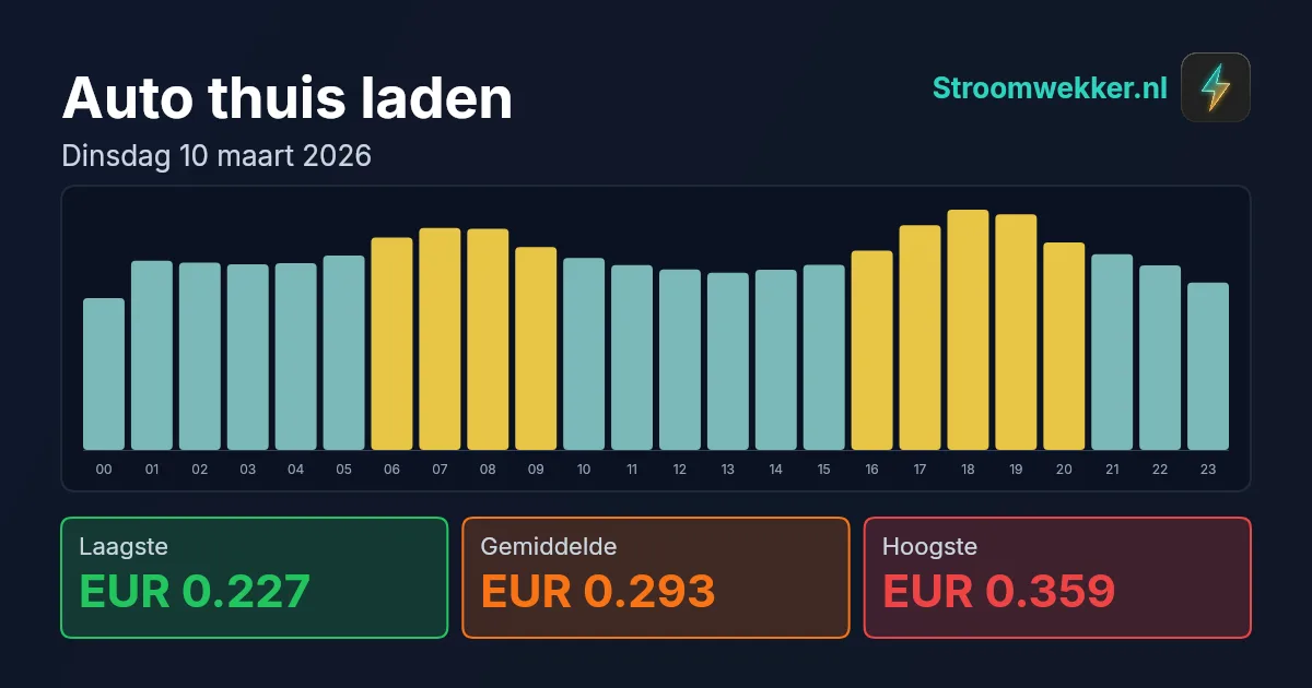 Prijsgrafiek voor dinsdag 10 maart 2026