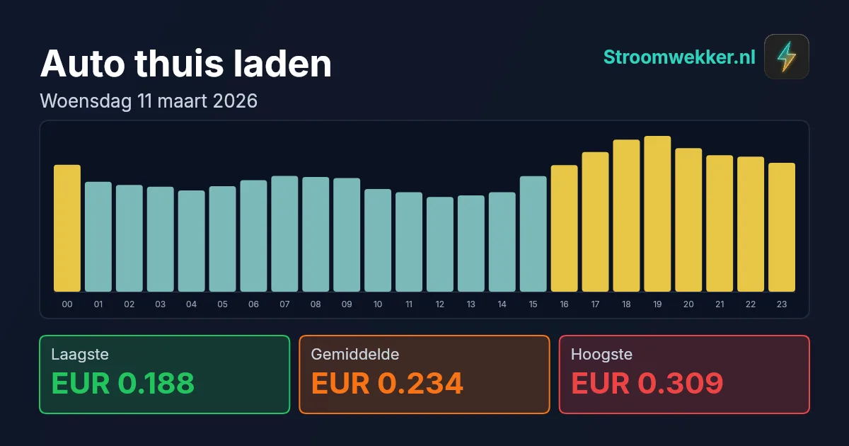 Prijsgrafiek voor woensdag 11 maart 2026