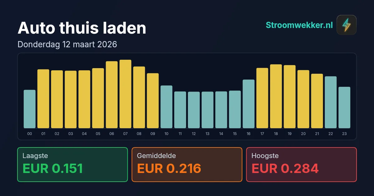 Prijsgrafiek voor donderdag 12 maart 2026