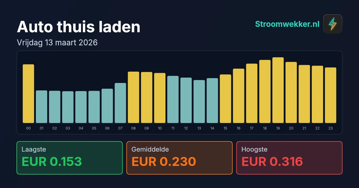 Prijsgrafiek voor vrijdag 13 maart 2026
