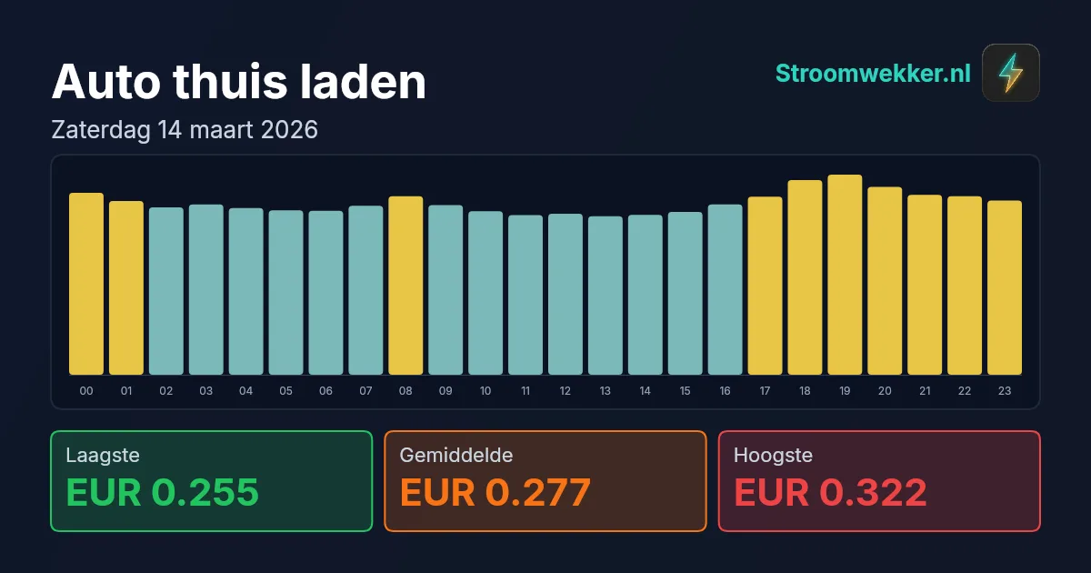 Prijsgrafiek voor zaterdag 14 maart 2026