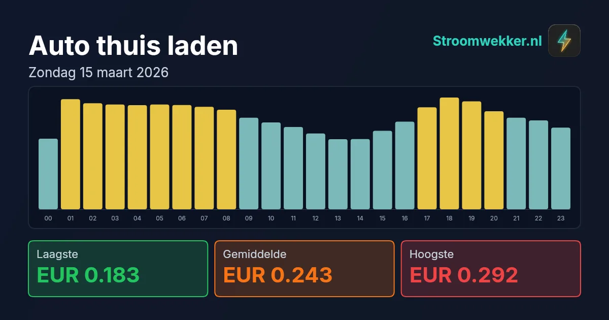 Prijsgrafiek voor zondag 15 maart 2026