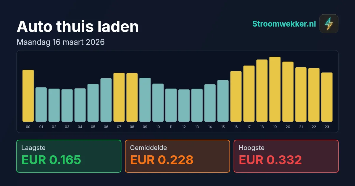Prijsgrafiek voor maandag 16 maart 2026