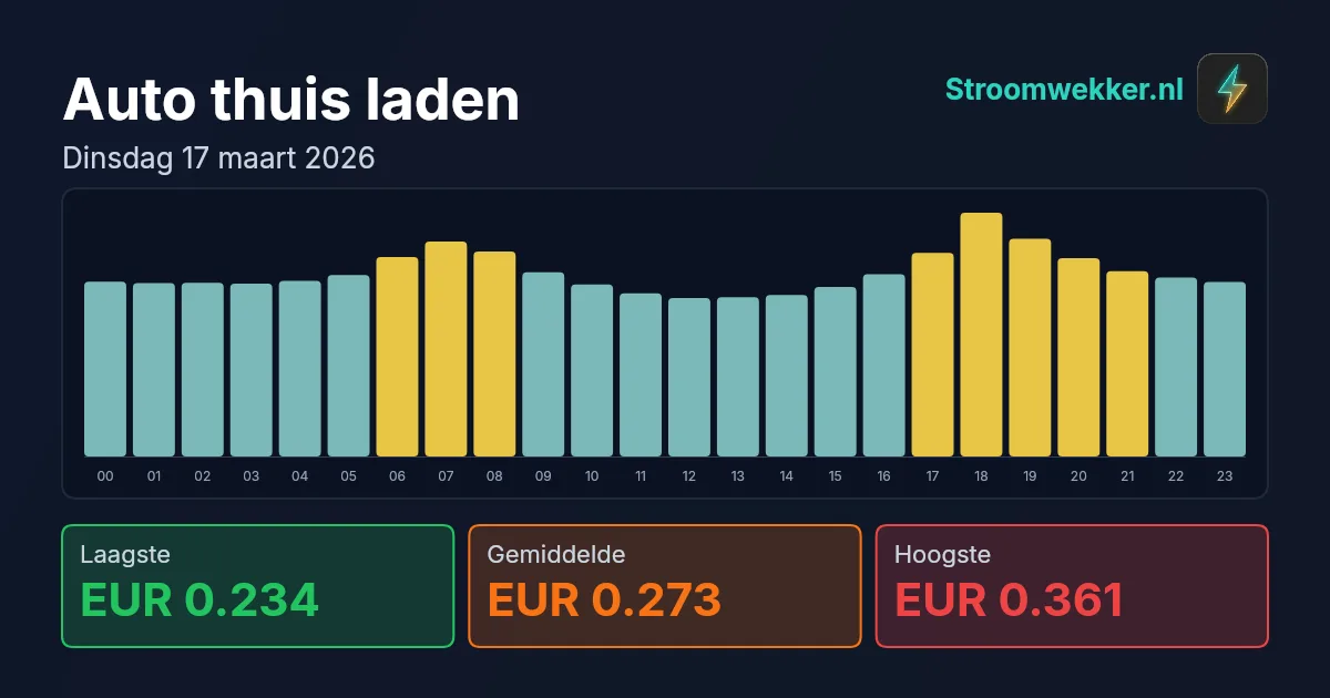 Prijsgrafiek voor dinsdag 17 maart 2026