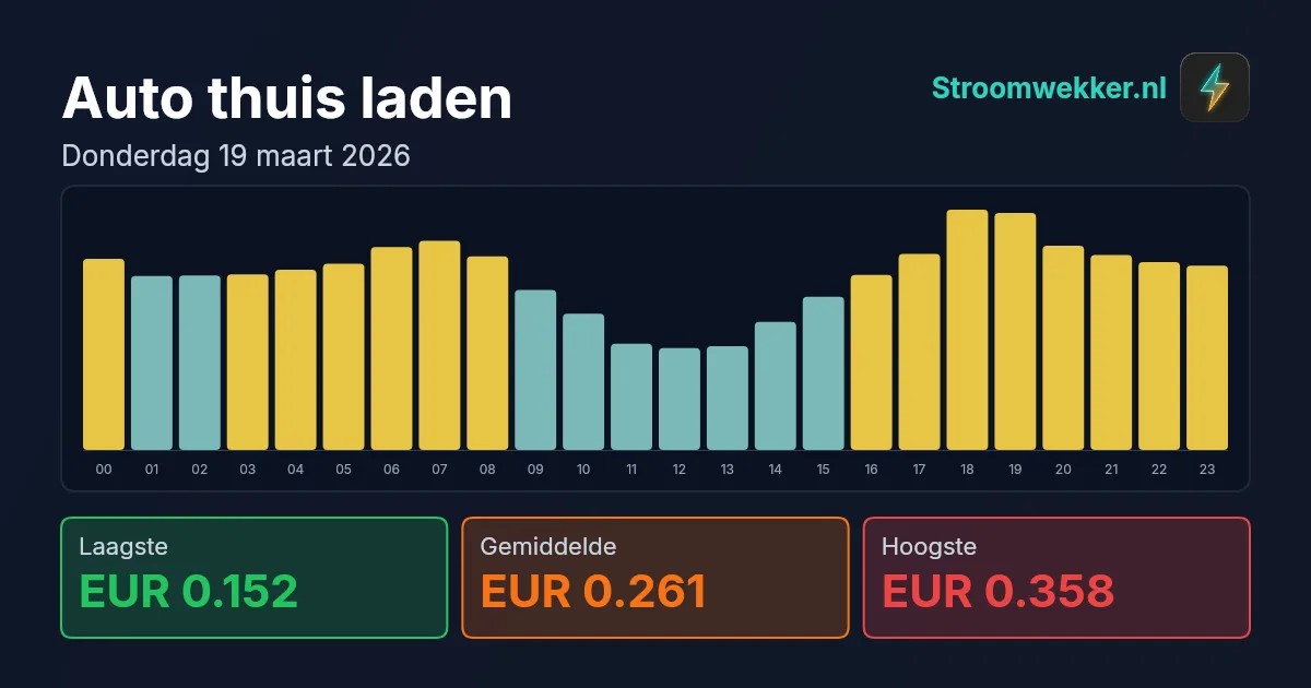 Prijsgrafiek voor donderdag 19 maart 2026