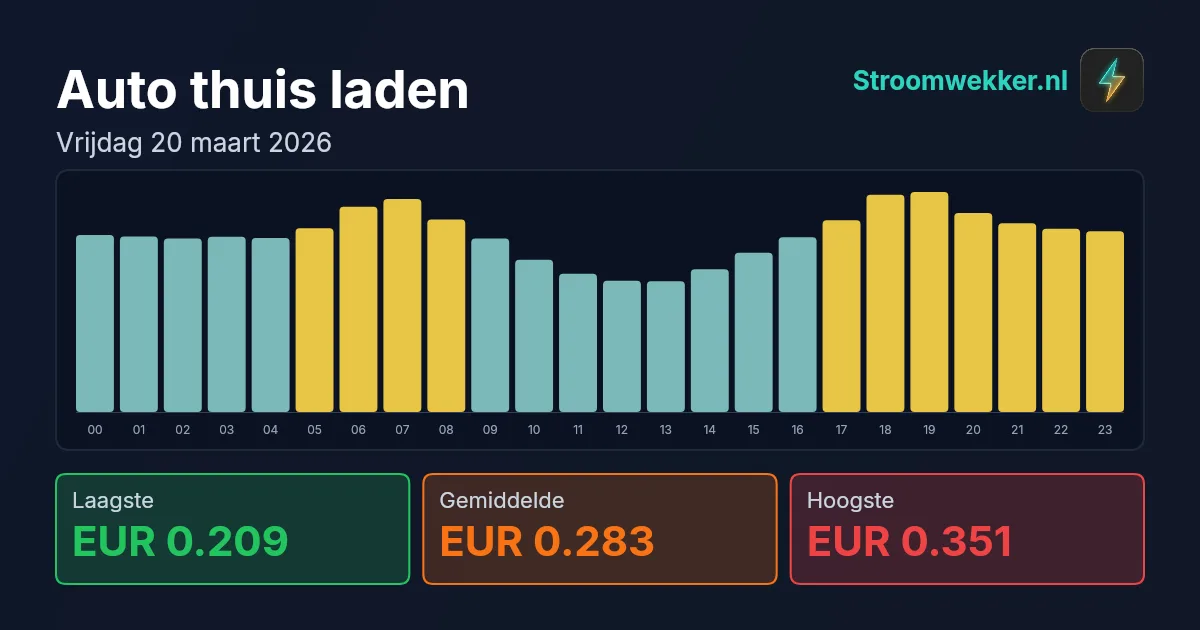 Prijsgrafiek voor vrijdag 20 maart 2026