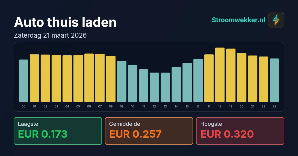 Prijsgrafiek voor zaterdag 21 maart 2026