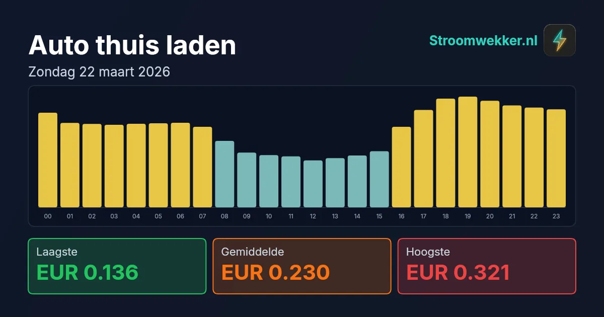 Prijsgrafiek voor zondag 22 maart 2026