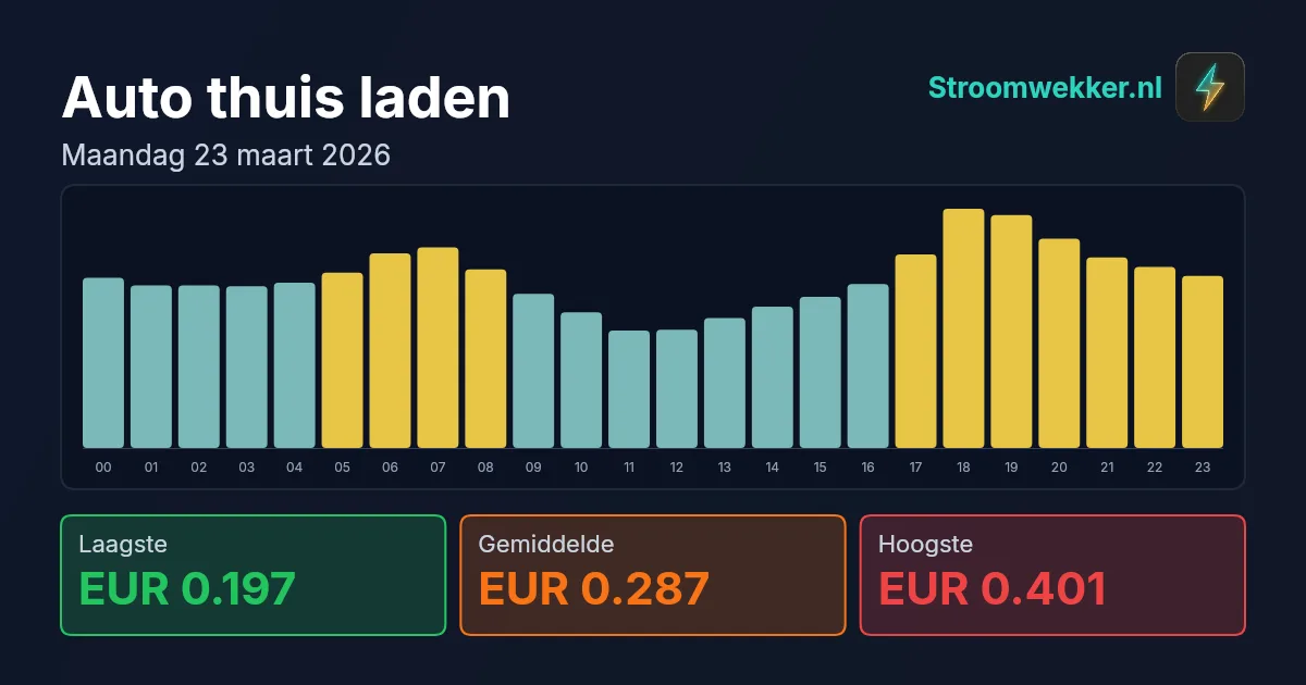 Prijsgrafiek voor maandag 23 maart 2026