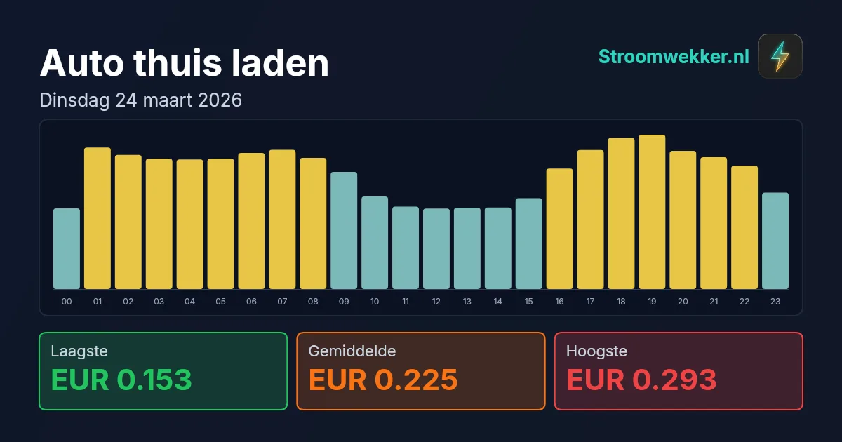 Prijsgrafiek voor dinsdag 24 maart 2026