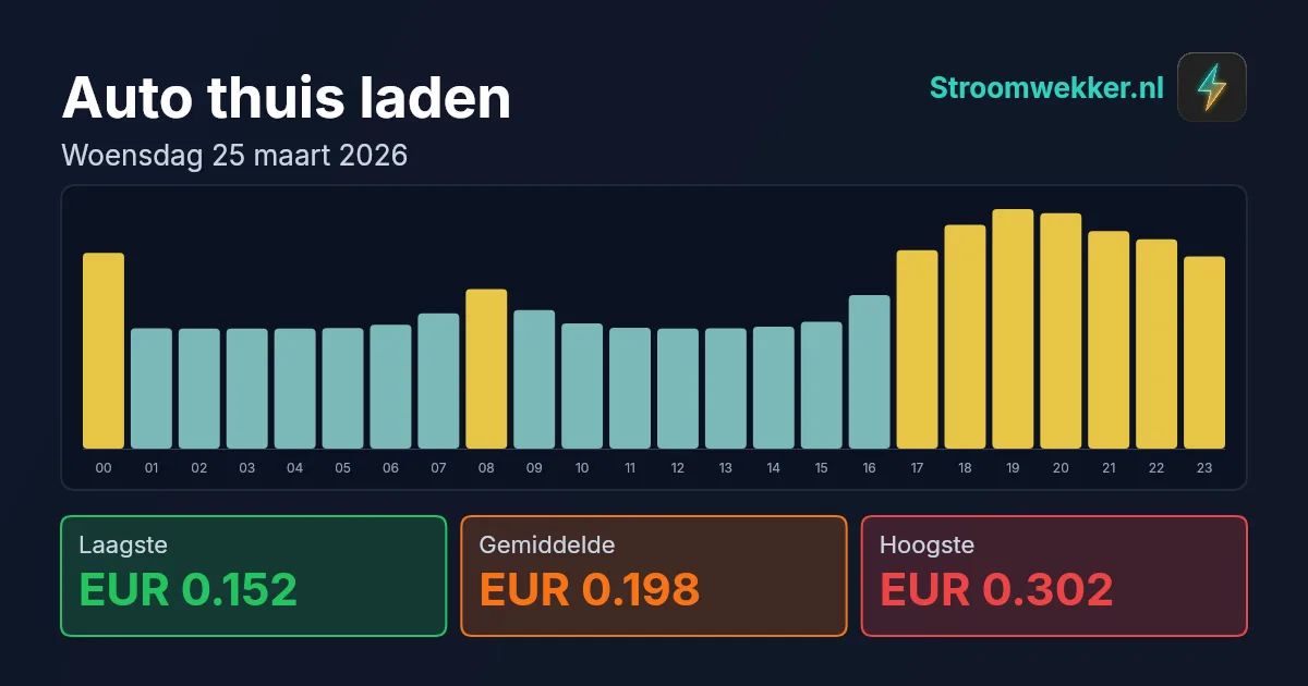 Prijsgrafiek voor woensdag 25 maart 2026