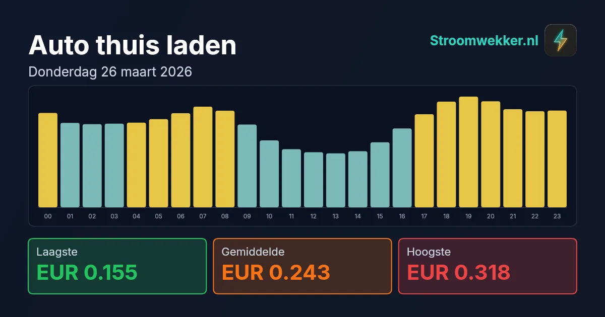 Prijsgrafiek voor donderdag 26 maart 2026