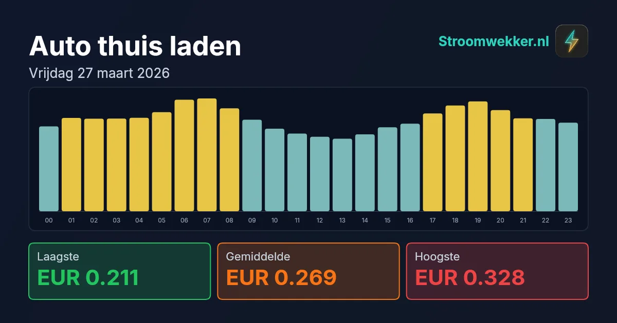 Prijsgrafiek voor vrijdag 27 maart 2026