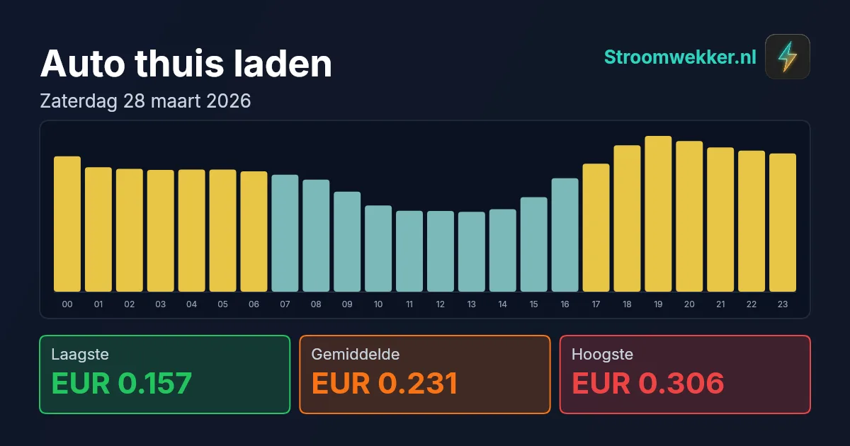 Prijsgrafiek voor zaterdag 28 maart 2026
