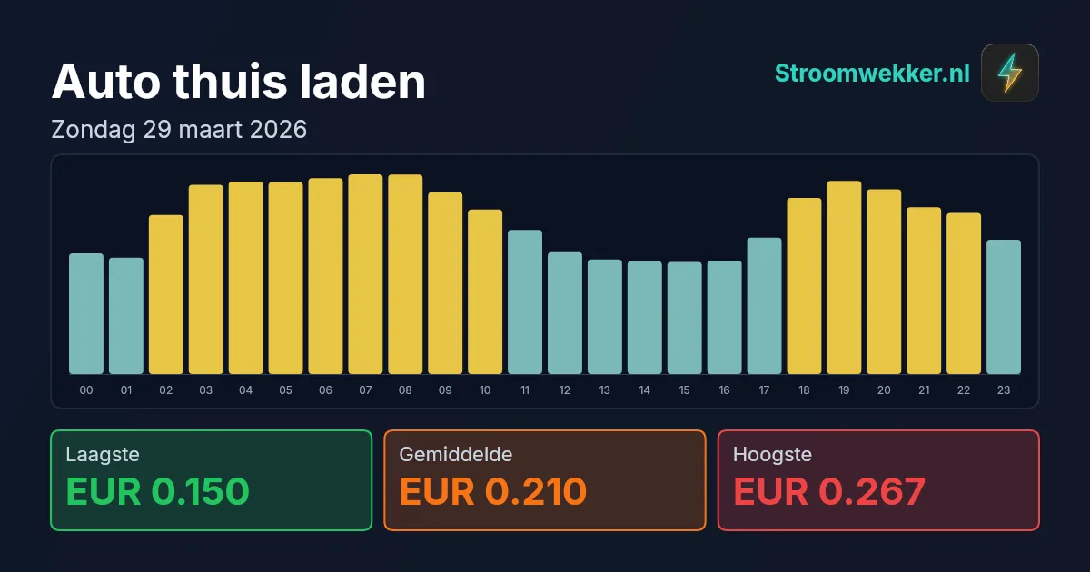 Prijsgrafiek voor zondag 29 maart 2026