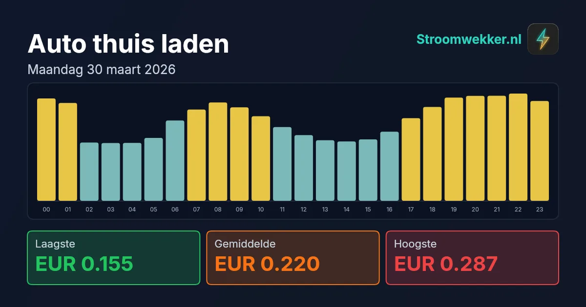 Prijsgrafiek voor maandag 30 maart 2026