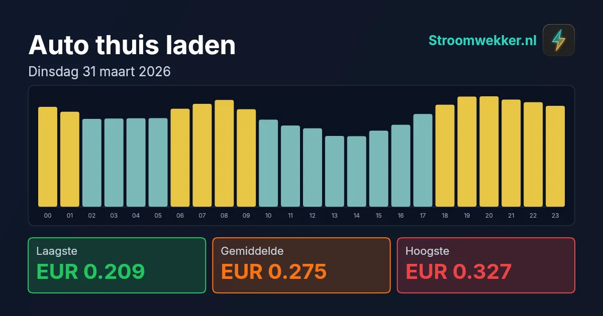 Prijsgrafiek voor dinsdag 31 maart 2026