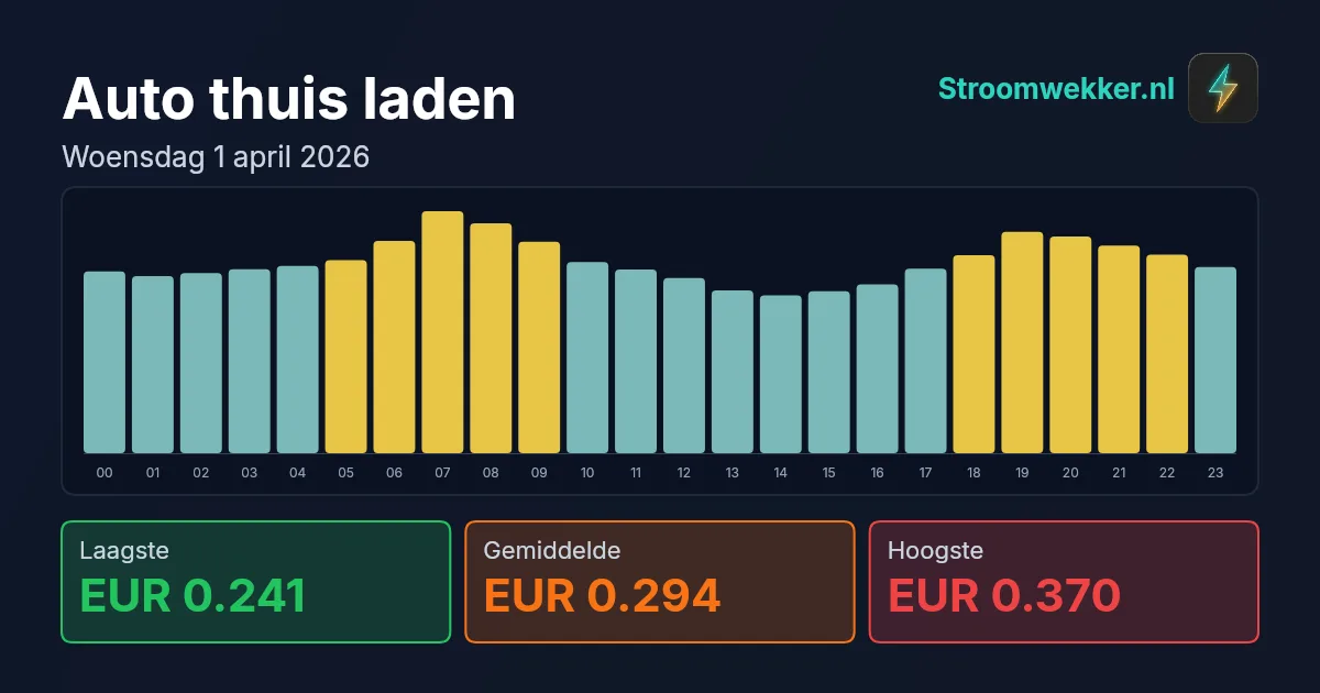 Prijsgrafiek voor woensdag 1 april 2026