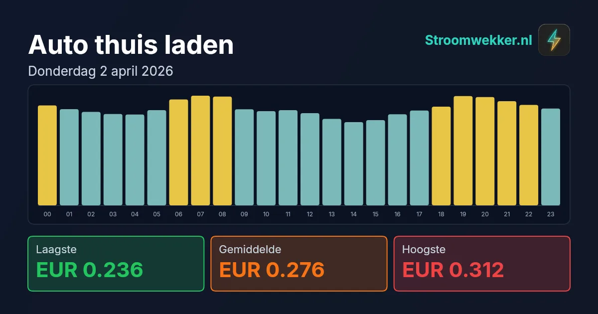 Prijsgrafiek voor donderdag 2 april 2026