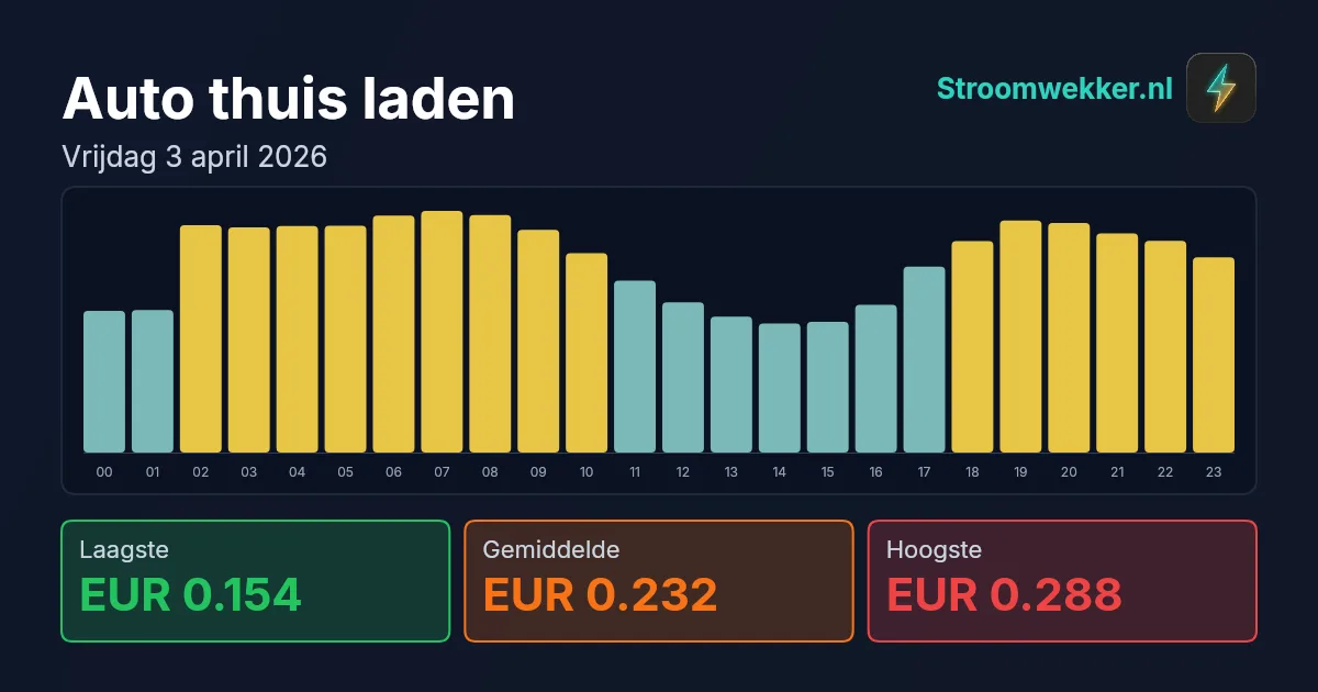 Prijsgrafiek voor vrijdag 3 april 2026