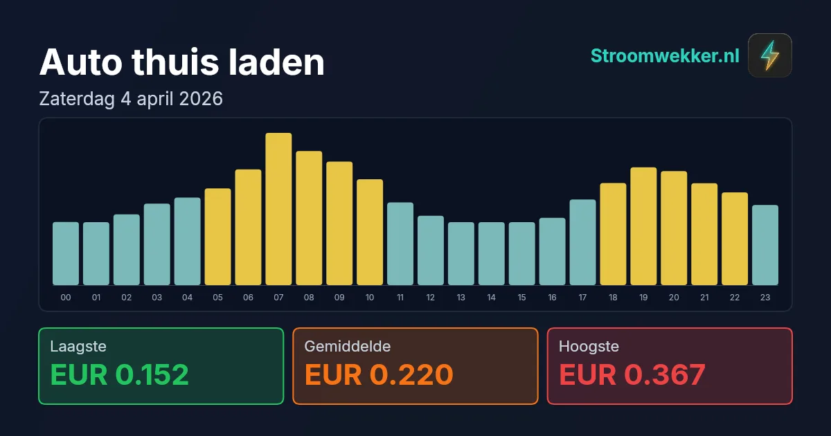 Prijsgrafiek voor zaterdag 4 april 2026