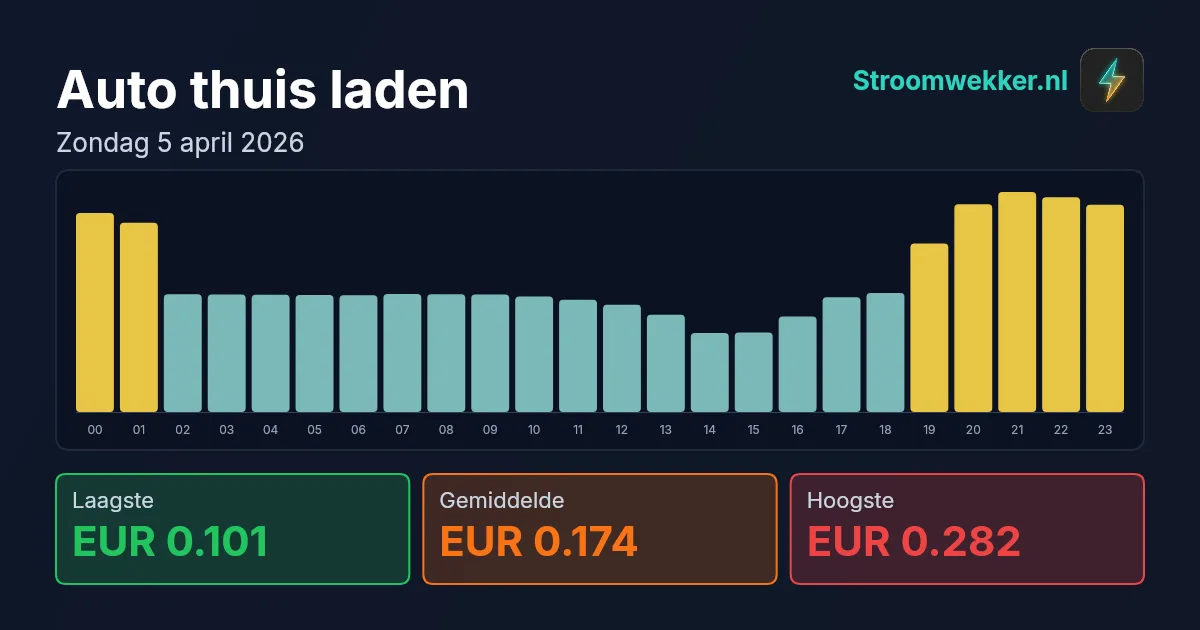 Prijsgrafiek voor zondag 5 april 2026