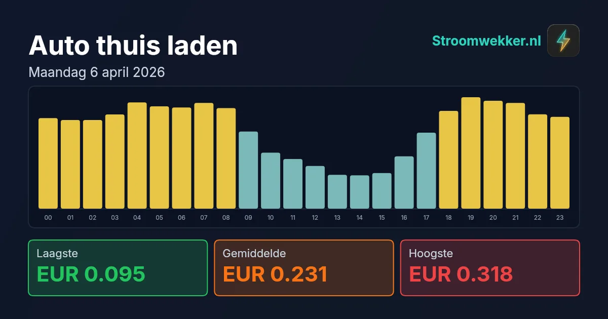 Prijsgrafiek voor maandag 6 april 2026