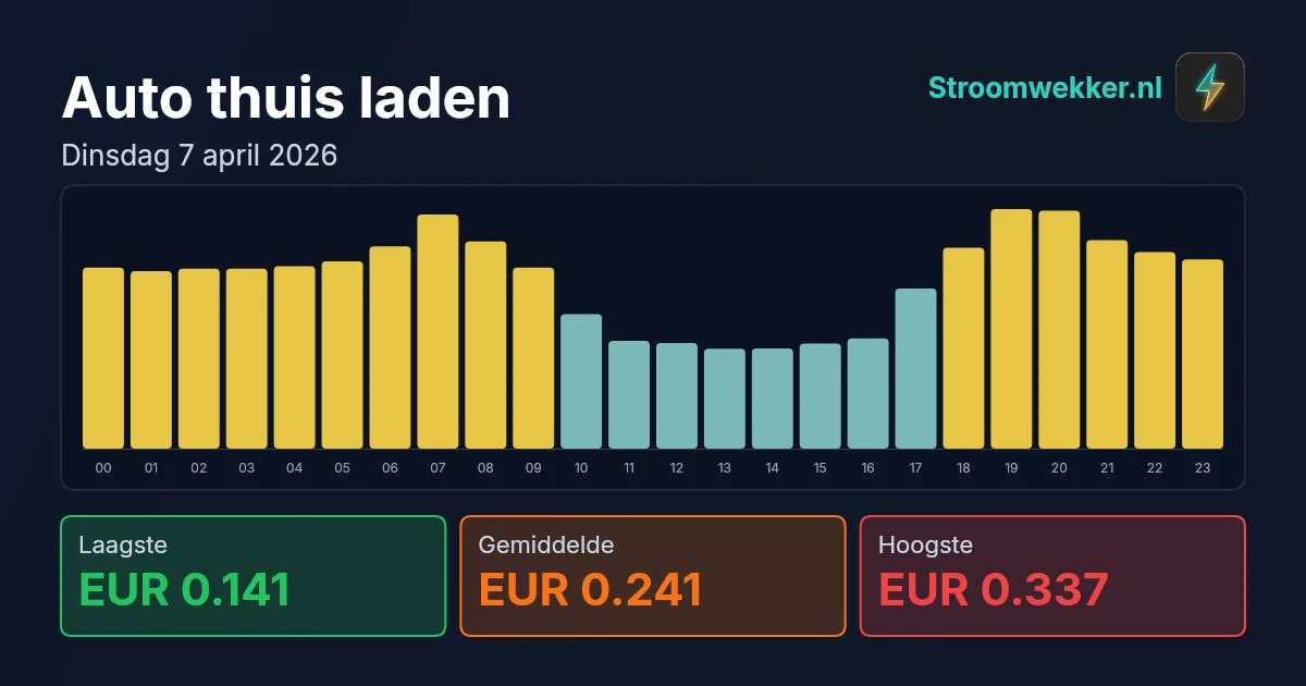 Prijsgrafiek voor dinsdag 7 april 2026