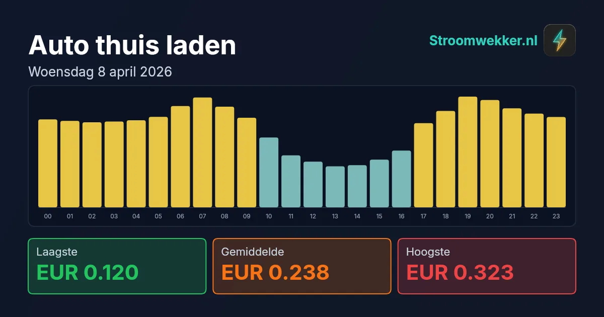 Prijsgrafiek voor woensdag 8 april 2026
